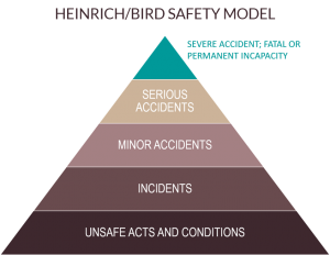 Heinrich/Bird Safety Model