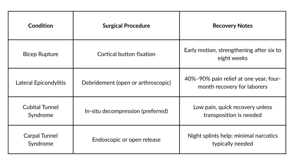 Surgical Options Overview: